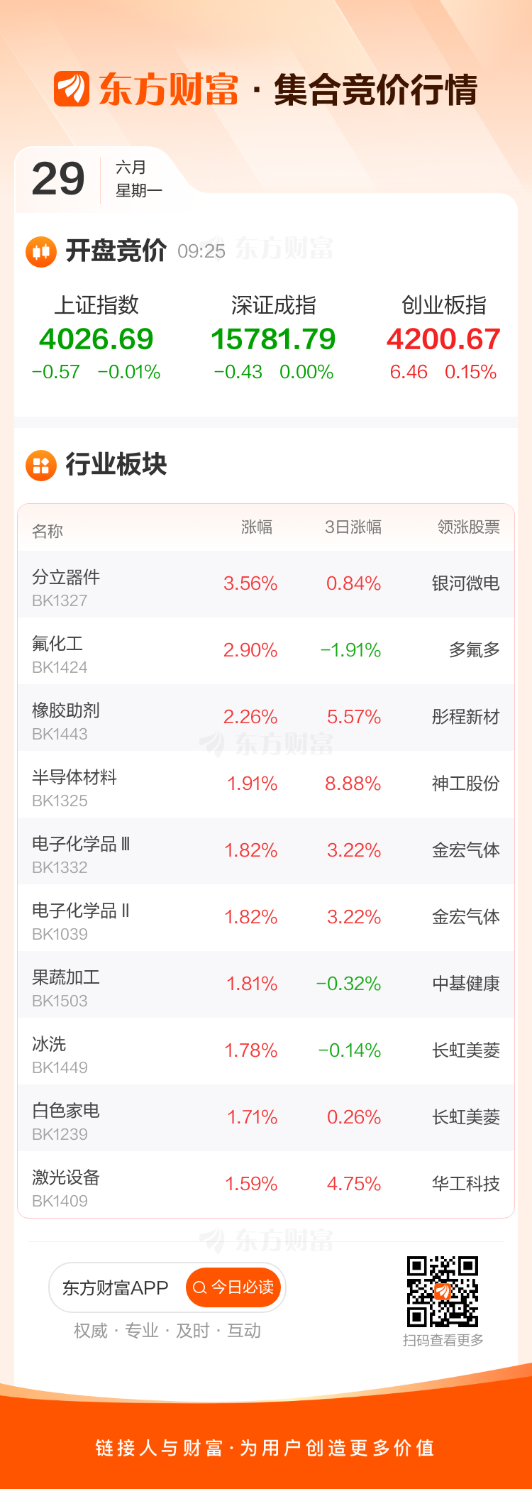 A股开盘涨跌互现 分立器件板块领涨 银河微电涨19.99