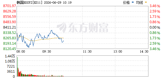 韩国股市开盘跌幅扩大至3% 交易所启动SIDECAR机制