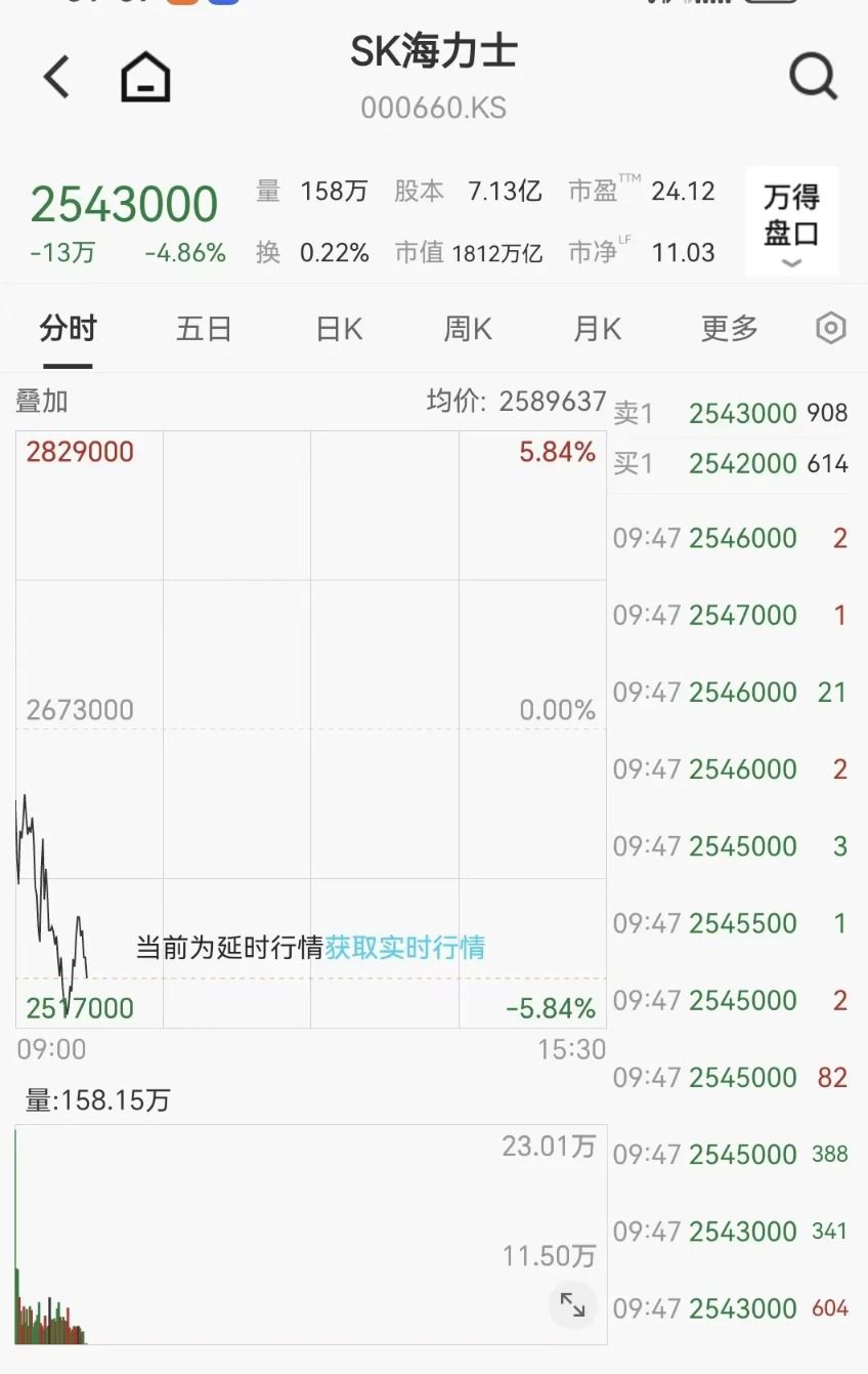 韩国股市开盘跌幅扩大至3% 交易所启动SIDECAR机制  第3张