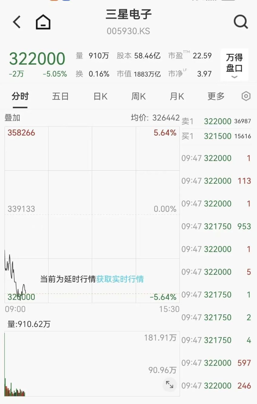 韩国股市开盘跌幅扩大至3% 交易所启动SIDECAR机制  第2张