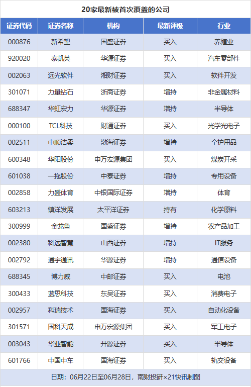 南财投研：6月22日至28日券商给出40次目标价，白云电器涨幅居首  第5张