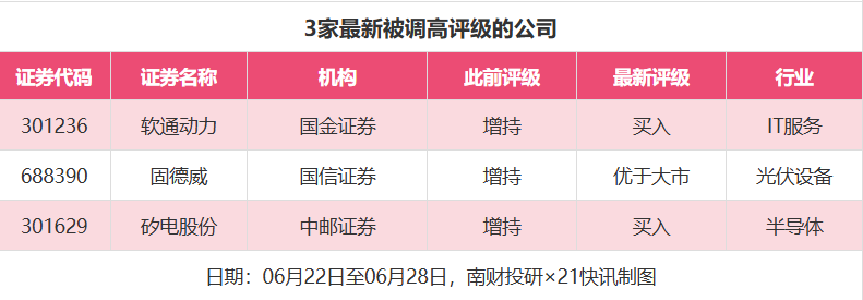南财投研：6月22日至28日券商给出40次目标价，白云电器涨幅居首  第3张