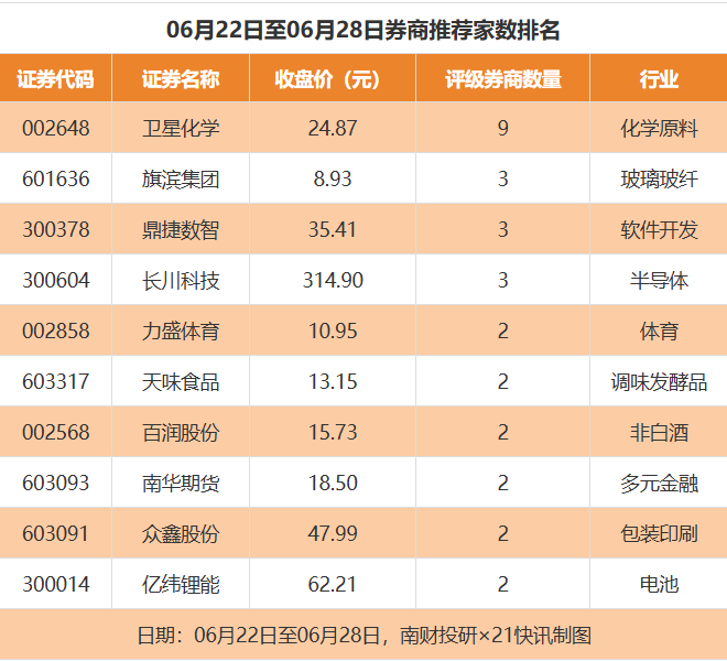 南财投研：6月22日至28日券商给出40次目标价，白云电器涨幅居首  第2张