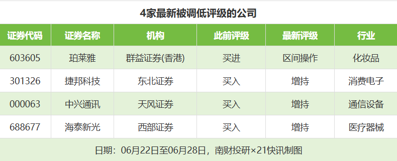 南财投研：6月22日至28日券商给出40次目标价，白云电器涨幅居首  第4张