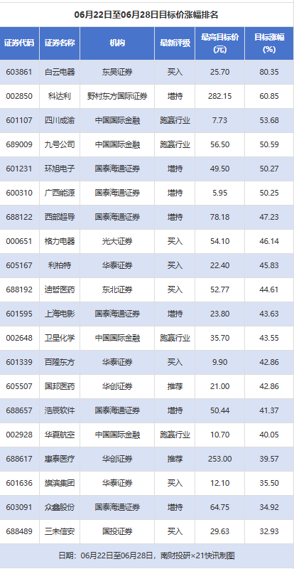 南财投研：6月22日至28日券商给出40次目标价，白云电器涨幅居首
