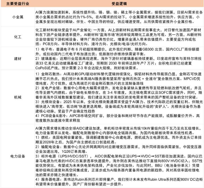 中金研报：AI行情扩散迹象显现 创业板指年内涨30.9%科创50涨51.2