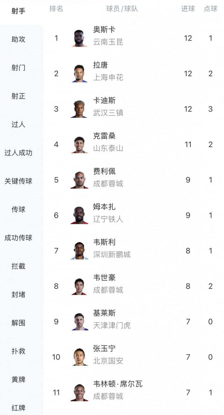 中超16轮射手榜：奥斯卡、拉唐、卡迪斯各进12球并列榜首