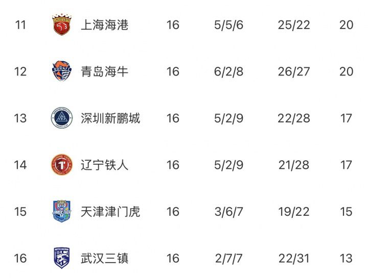 中超无罚分积分榜：蓉城13分领跑，泰山重庆申花国安2-5 三镇垫底  第2张