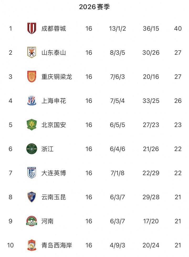 中超无罚分积分榜：蓉城13分领跑，泰山重庆申花国安2-5 三镇垫底