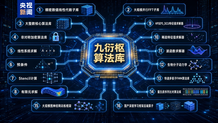 中国科学院计算机网络信息中心等单位联合研发“异算方舟”平台上线