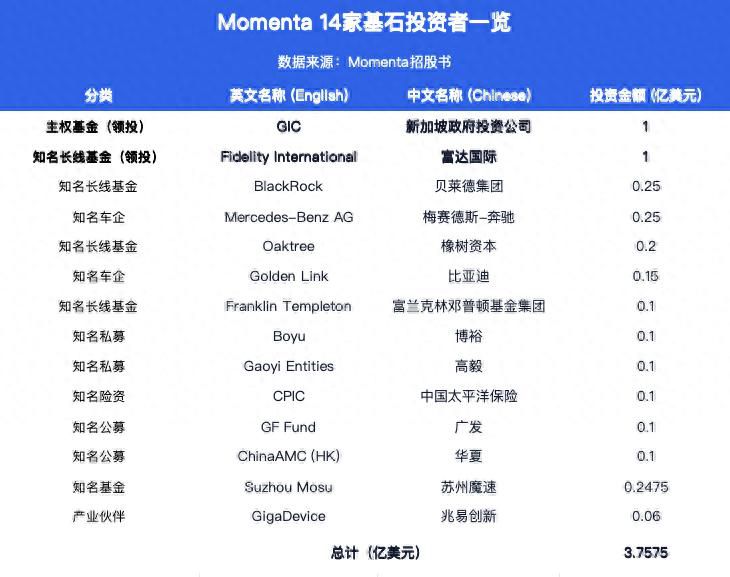 Momenta启动港股招股，基石投资者阵容包括奔驰与比亚迪