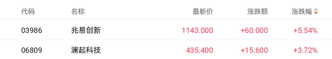 存储芯片港股走强 兆易创新涨5.54  第2张