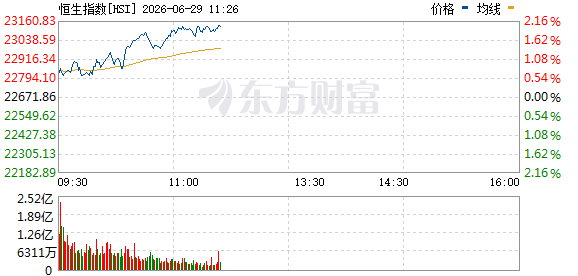 港股午后走强：恒指涨超2%，恒生科技指数涨3.5