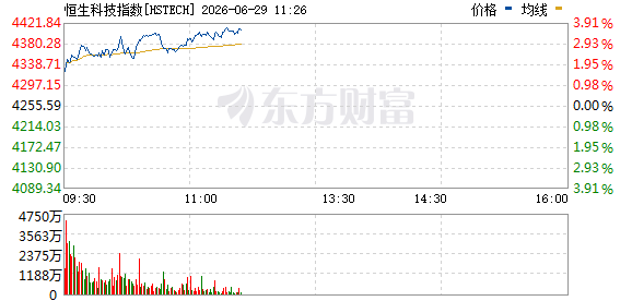 港股午后走强：恒指涨超2%，恒生科技指数涨3.5  第2张