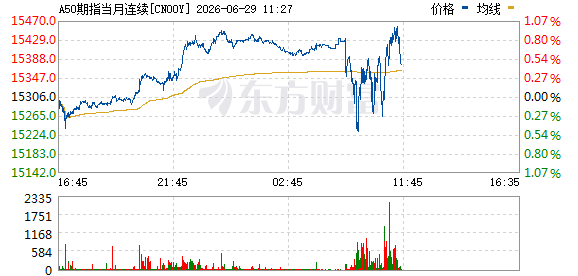 富时中国A50指数期货盘中涨幅扩大至1