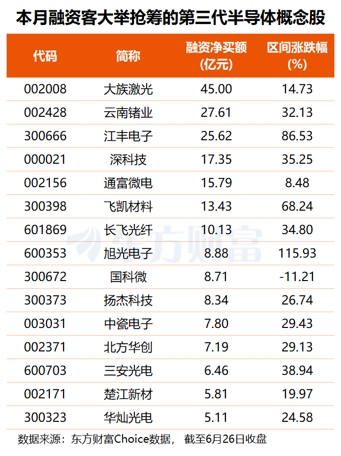 第三代半导体概念6月29日集体走高 扬杰科技等厂商启动10%至15%阶梯式涨价