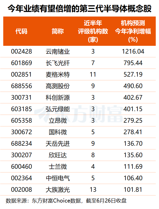 第三代半导体概念6月29日集体走高 扬杰科技等厂商启动10%至15%阶梯式涨价  第2张