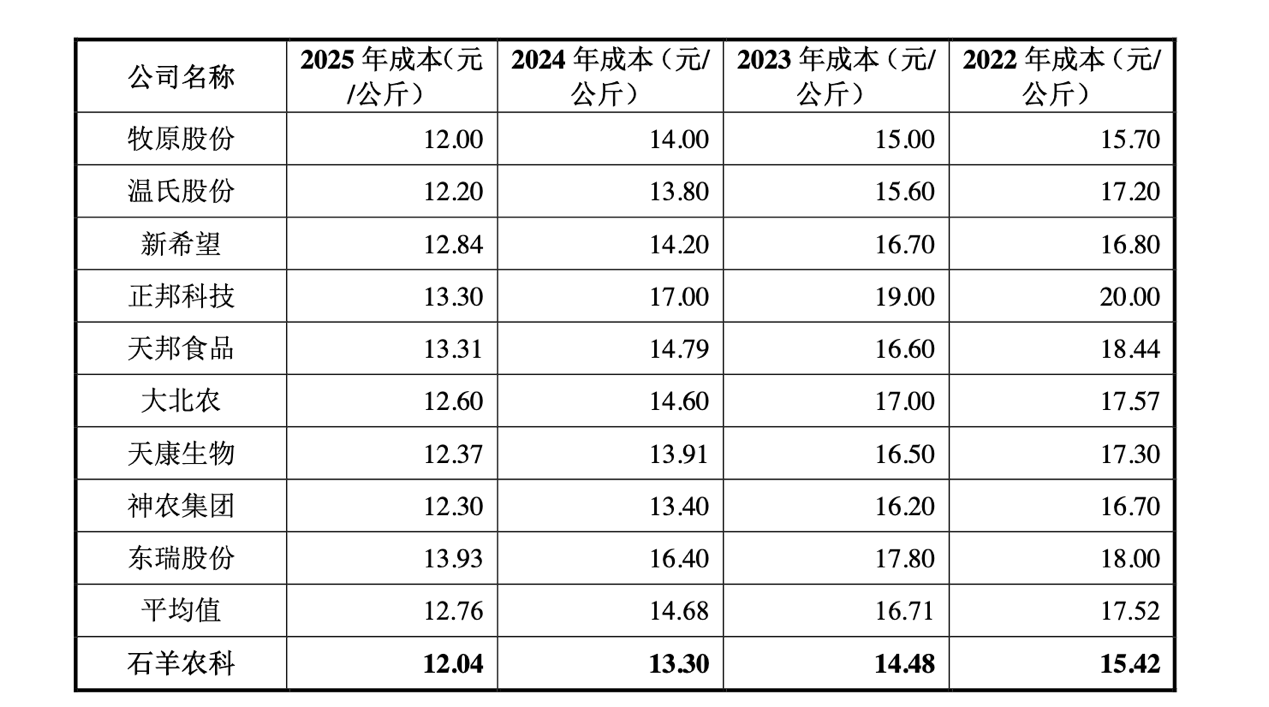 陕西石羊农科2025年养殖成本降至12.04元 毛利率领先同行引北交所问询  第3张