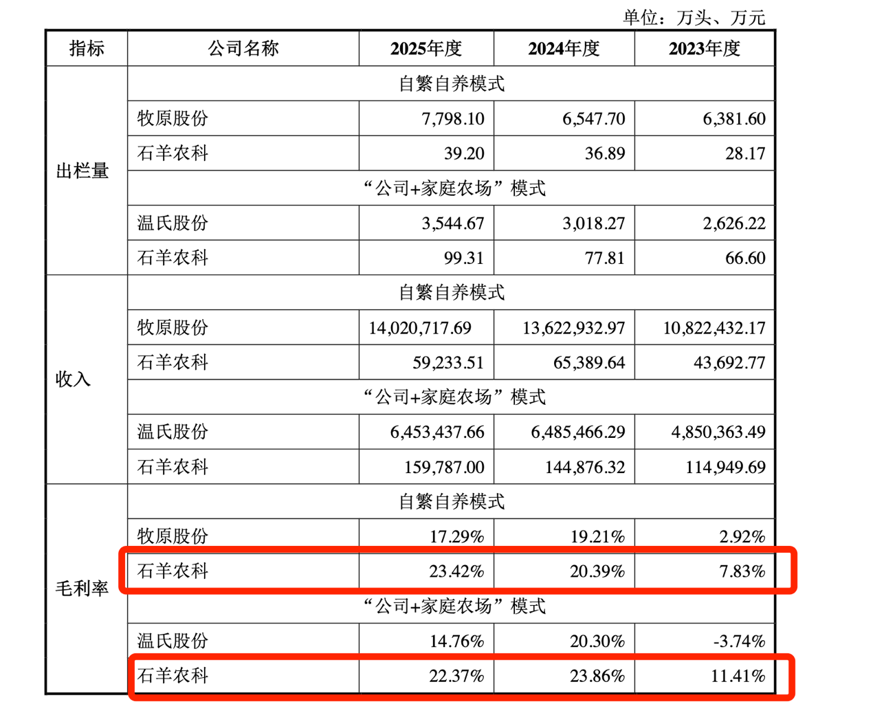 陕西石羊农科2025年养殖成本降至12.04元 毛利率领先同行引北交所问询  第2张