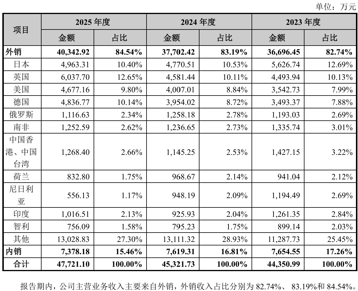 先歌国际北交所IPO获通过 2026年6月25日上市委现场问询经销收入真实性  第2张