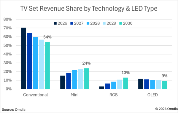 Omdia预测：RGB LED背光电视2030年占全球电视市场收入13  第2张
