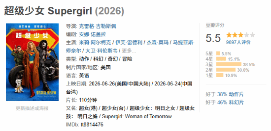 DC新片《超级少女》豆瓣开分5.5分 5星占比仅5.5