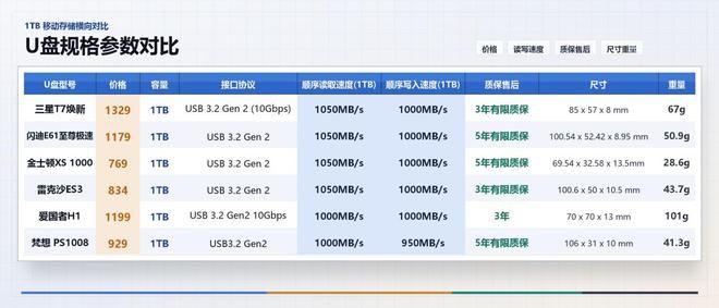 1TB移动硬盘价格从500元攀升至千元级别 消费者更换成本显著抬升  第8张