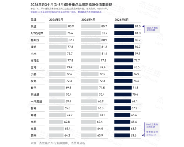 乐道品牌81.5%保值率居新能源二手车榜首  第2张