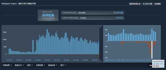Wallpaper Engine：壁纸引擎》依托Steam创意工坊提供壁纸订阅服务  第2张