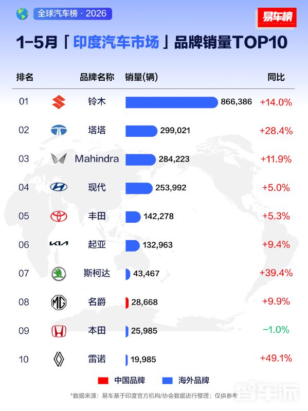 易车榜发布2026年1-5月印度汽车市场品牌销量TOP10数据  第2张