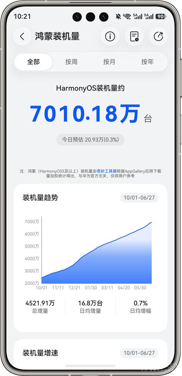 鸿蒙HarmonyOS装机量突破7000万台  第2张