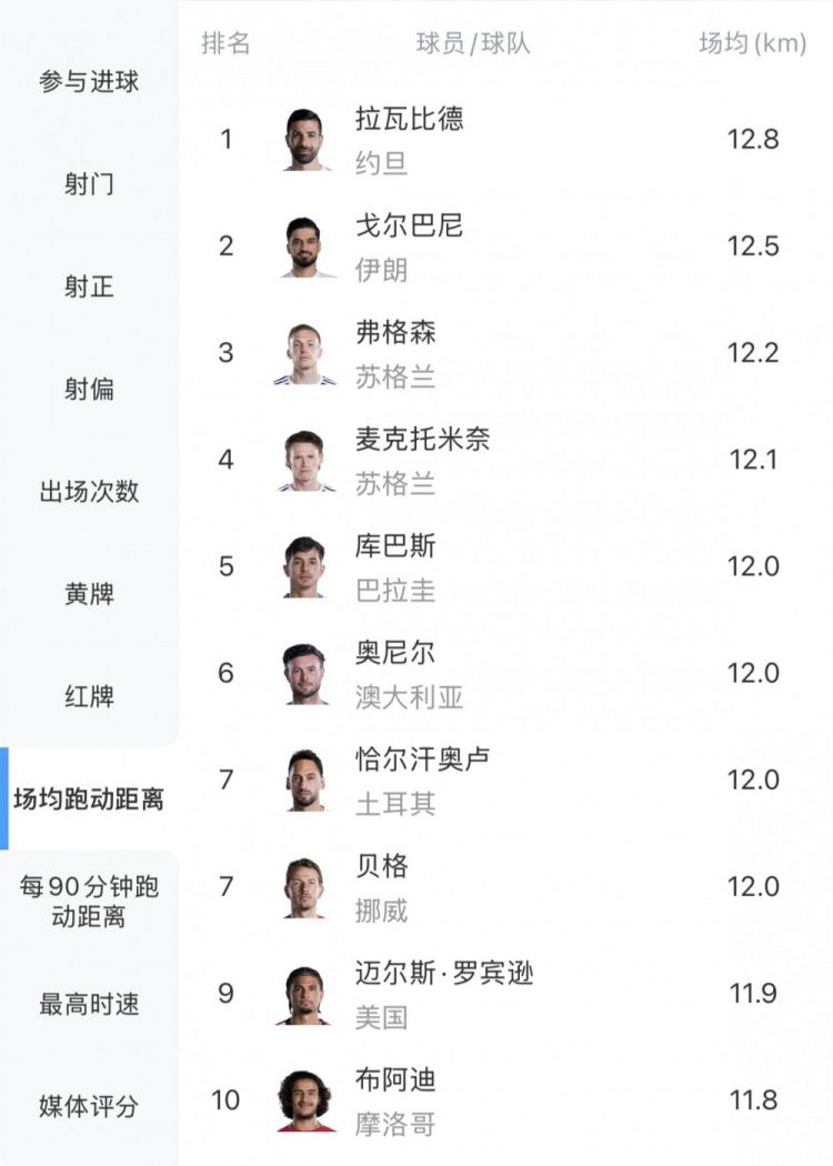 世界杯场均跑动榜单披露 拉瓦比德以12.8公里居首