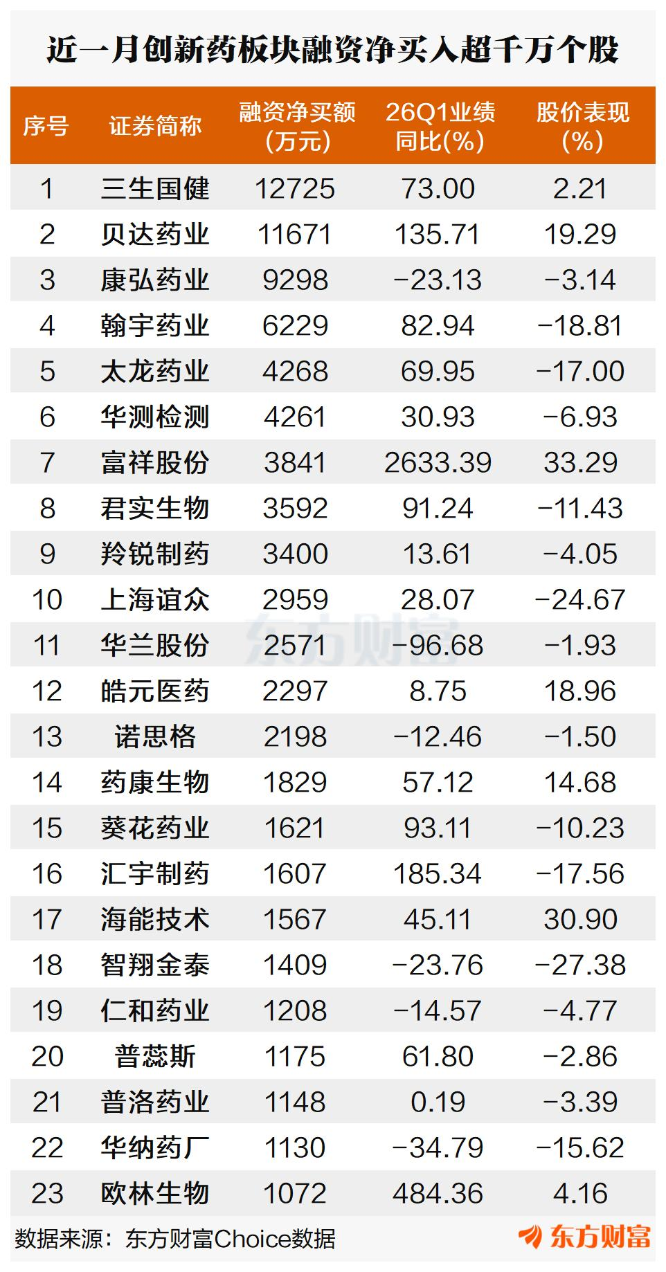 创新药概念6月29日早盘多股涨停 一季度板块归母净利润同比增长20.45  第3张