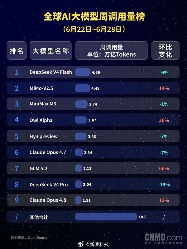 全球AI大模型上周调用量达46.7万亿Token  第2张