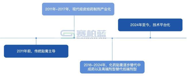 云南白药拟投资3.6亿元建设经皮给药技术产业平台  第3张