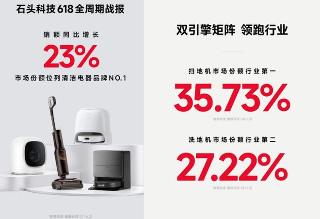 石头科技618全周期销售额同比增长23% 扫地机份额居行业首位