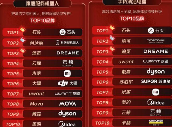 石头科技618全周期销售额同比增长23% 扫地机份额居行业首位  第2张