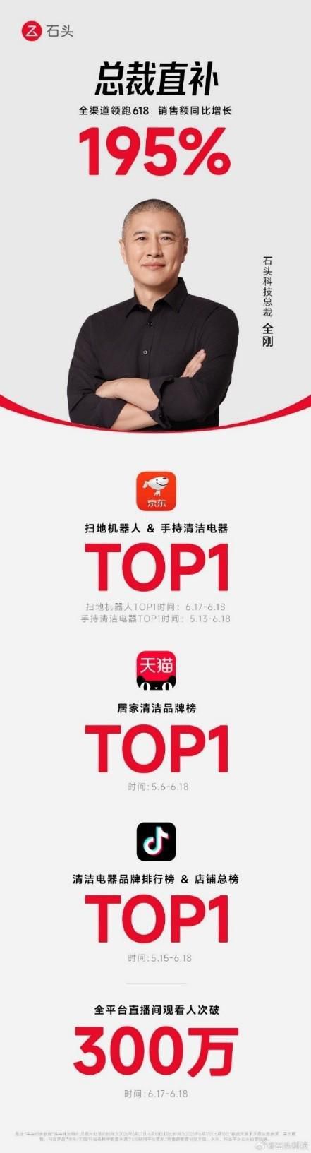 石头科技618全周期销售额同比增长23% 扫地机份额居行业首位  第8张