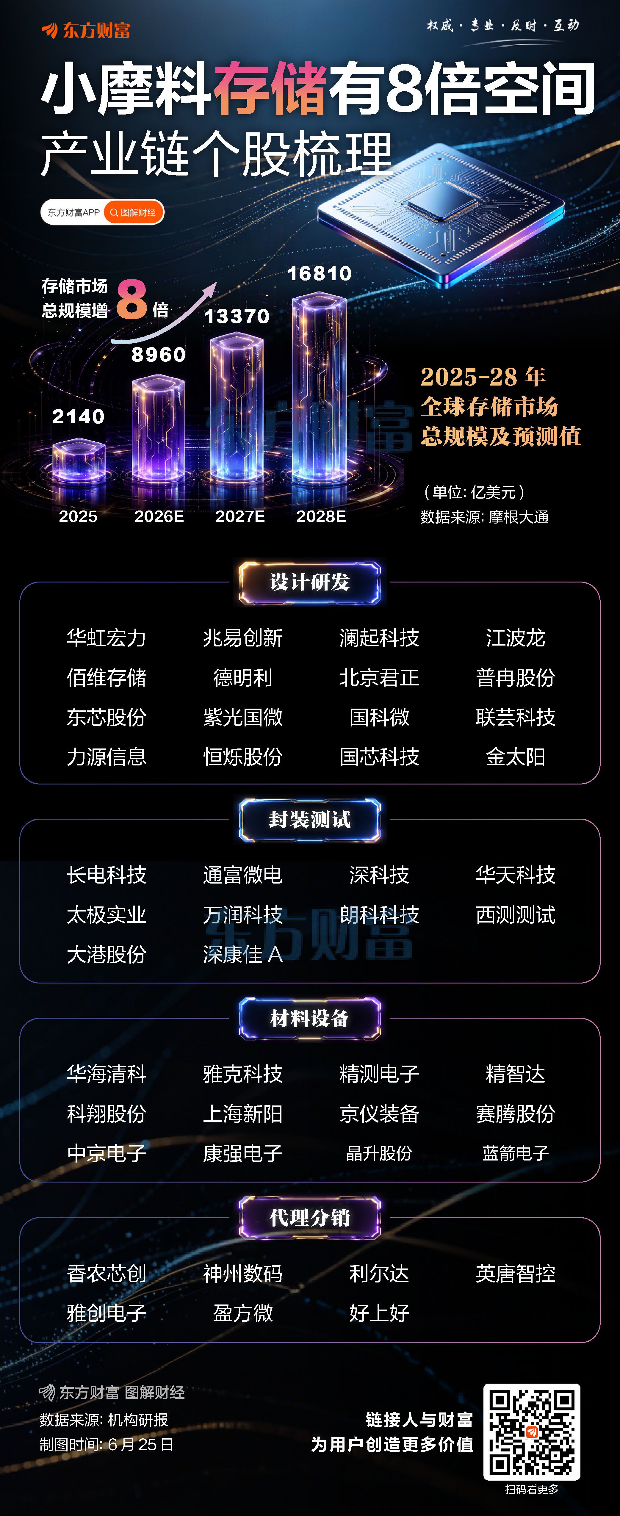 韩国官员称五年内DRAM产能将翻倍 全球内存市场预计增长四倍