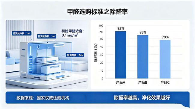 除醛产品实验室测评：24小时去除率与四项维度实测对比  第3张