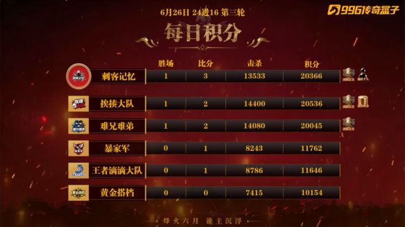 996传奇盒子24进16阶段赛事结束并公布16强名单  第2张
