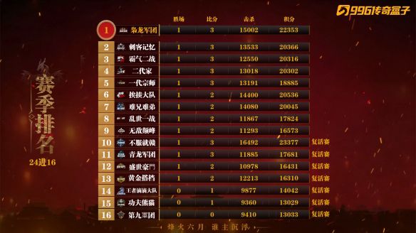 996传奇盒子24进16阶段赛事结束并公布16强名单  第4张