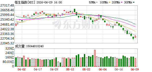 恒生指数6月29日收报23026.68点上涨1.57