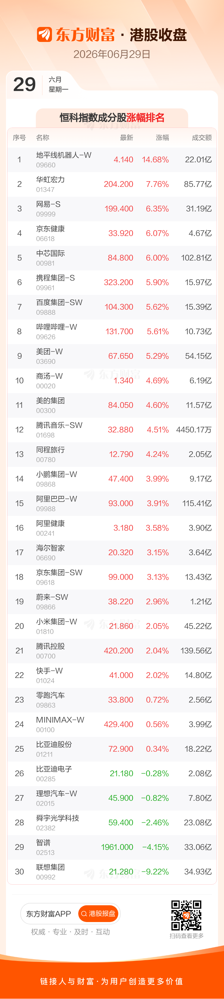 恒生指数6月29日收报23026.68点上涨1.57  第4张