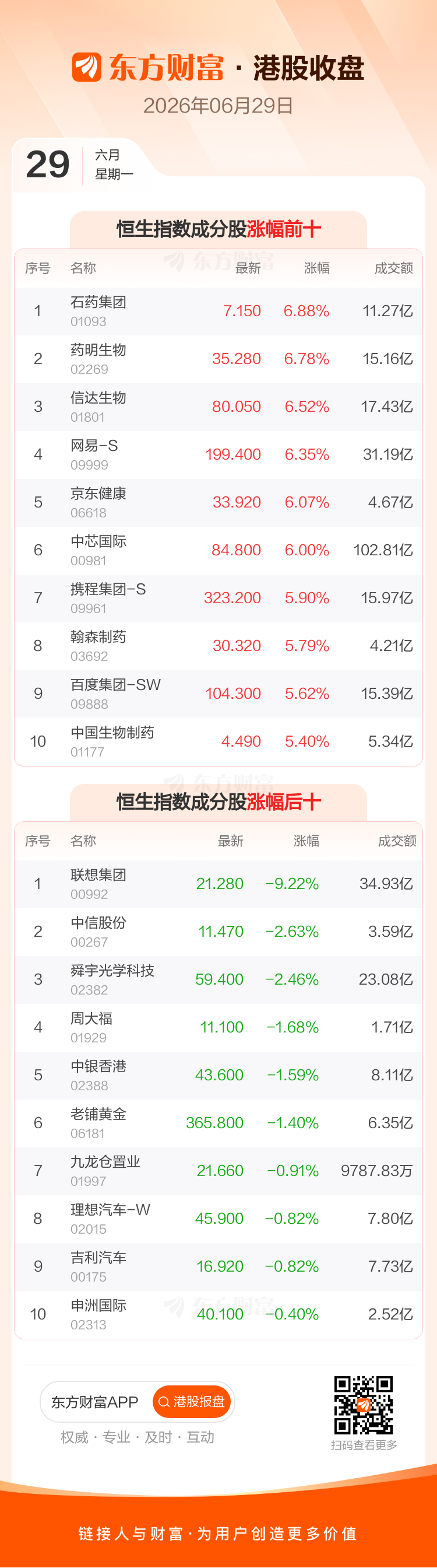 恒生指数6月29日收报23026.68点上涨1.57  第3张