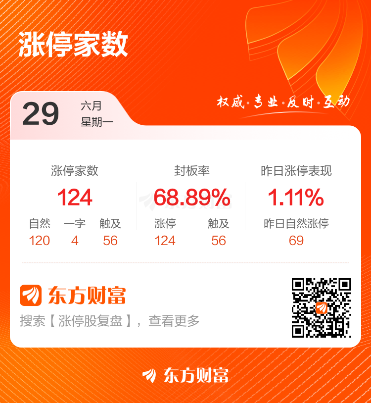 今日A股三大指数集体收涨 沪深两市成交额降至3.52万亿元  第2张
