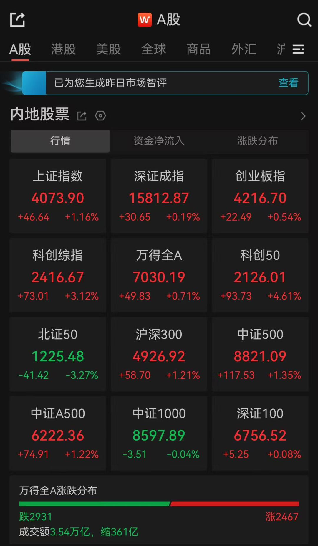 A股三大指数29日集体收涨，科创50涨幅达4.61%创历史新高