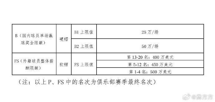 CBA新赛季外援政策明确：注册上限6人次，工资帽按2026-27赛季排名分档  第3张