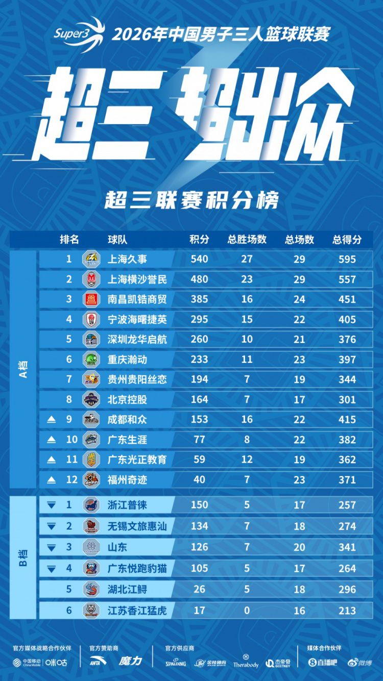 2026年超三联赛移师上海崇明，18支球队分4组竞逐冠军  第5张