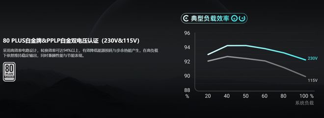 技嘉推出猎鹰白金系列电源 适配ATX 3.1规范与双白金认证